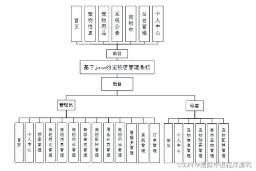 基于Java的寵物店管理系統(tǒng)設計與實現(xiàn)