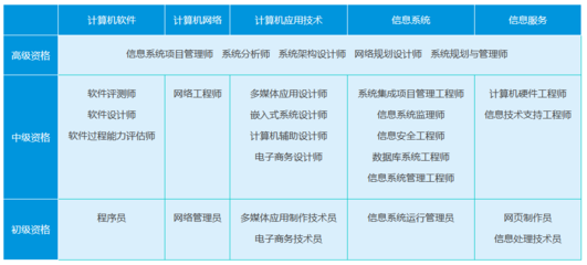 軟考高級(jí)職稱報(bào)考專業(yè)資格解析 計(jì)算機(jī)系統(tǒng)集成領(lǐng)域全覽
