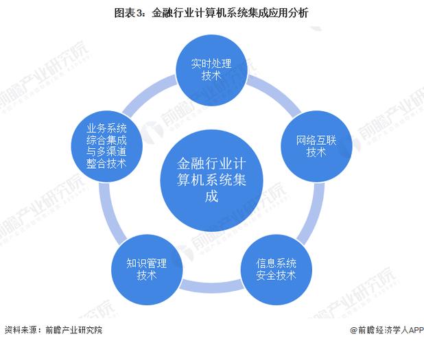 2022年中國(guó)金融行業(yè)計(jì)算機(jī)系統(tǒng)集成應(yīng)用市場(chǎng)現(xiàn)狀及發(fā)展趨勢(shì)分析——未來(lái)計(jì)算機(jī)系統(tǒng)集成服務(wù)展望